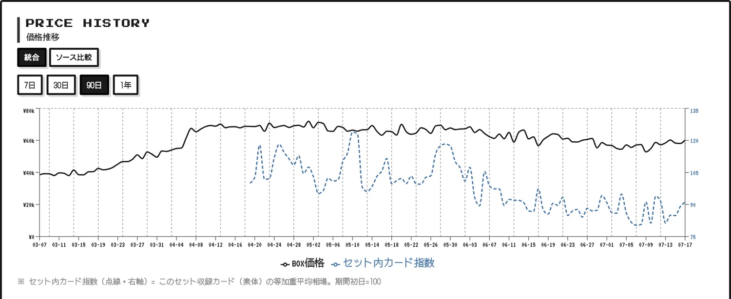 BOX価格とセット内カード指数の乖離チャート