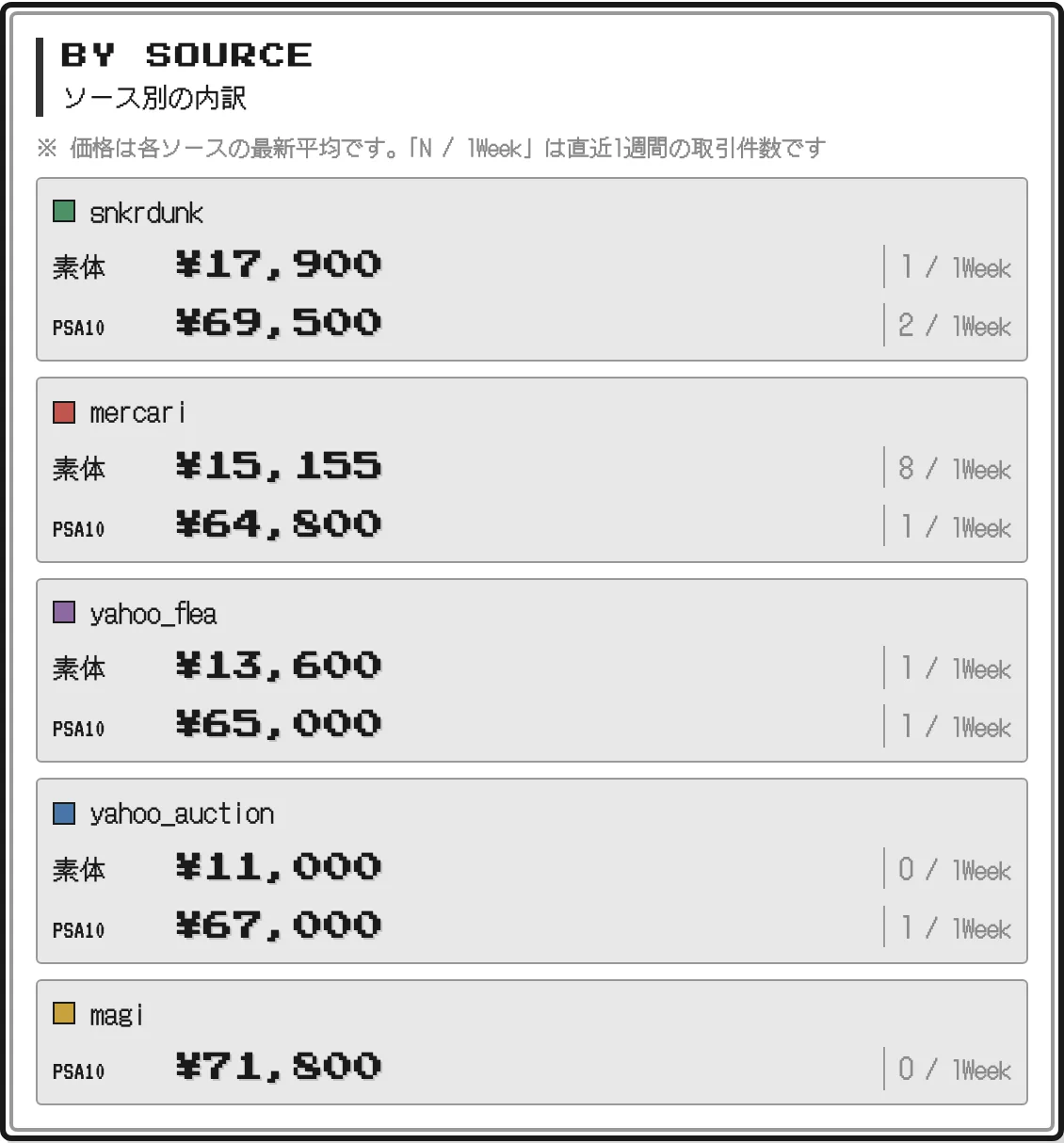 各マーケット別のポケカ相場(BY SOURCE)
