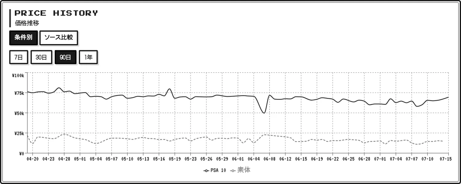 ポケカ相場の価格推移チャート(PRICE HISTORY)